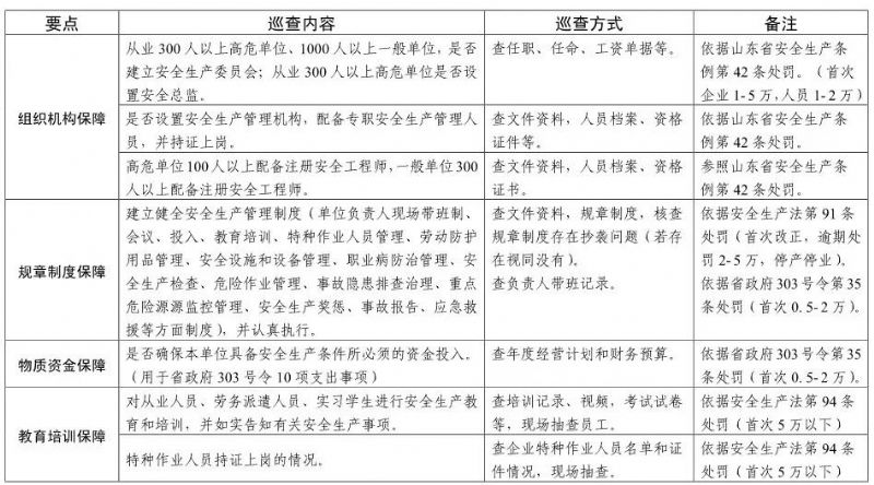 【頭條】注意！山東安全生產巡查啟動，5月底前巡查8市（附巡查事項）