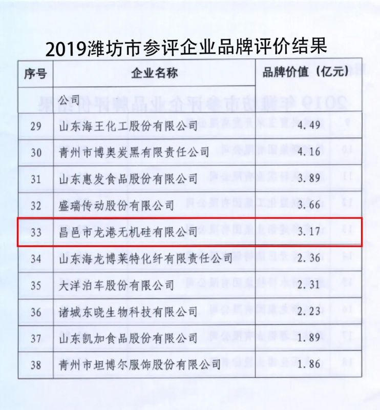 龍港硅業(yè)成功入選“山東省制造業(yè)高端品牌培育企業(yè)”！